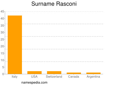 nom Rasconi