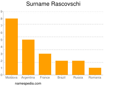 Familiennamen Rascovschi