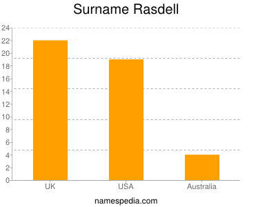 Familiennamen Rasdell