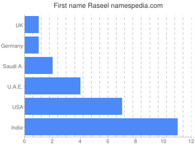 Vornamen Raseel