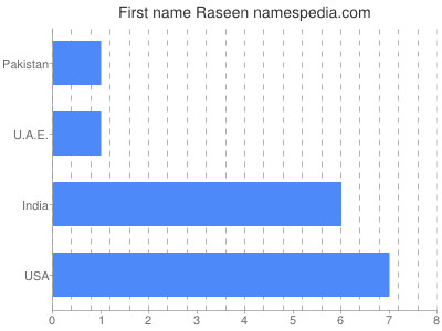 Vornamen Raseen