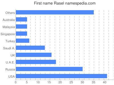 Vornamen Rasel