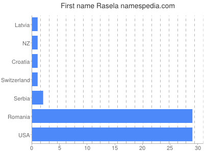 Vornamen Rasela