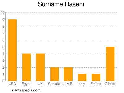 Familiennamen Rasem