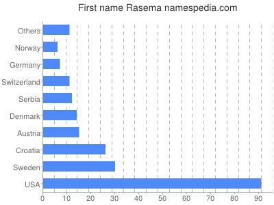 Given name Rasema