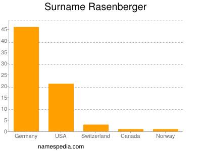 Familiennamen Rasenberger