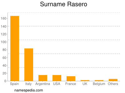 Familiennamen Rasero