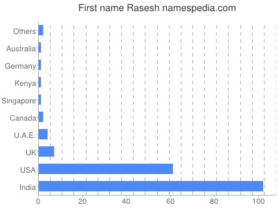 Given name Rasesh