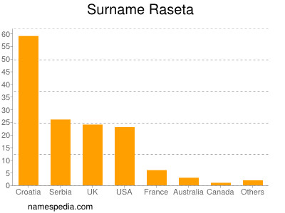 Familiennamen Raseta