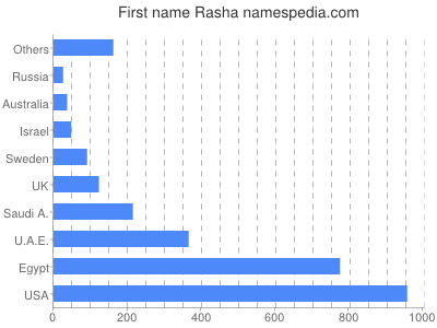 Vornamen Rasha