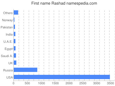Vornamen Rashad