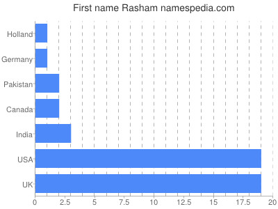 Vornamen Rasham