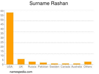 Familiennamen Rashan