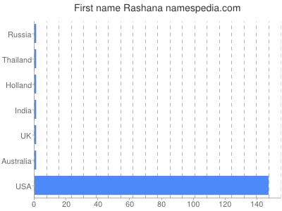 Given name Rashana