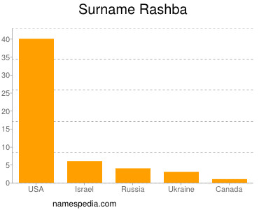 Familiennamen Rashba