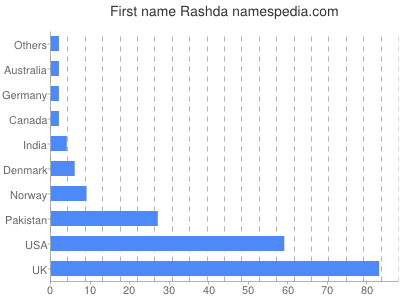 Given name Rashda