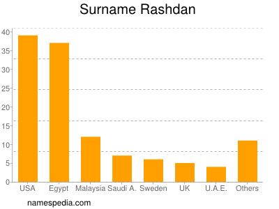 Familiennamen Rashdan