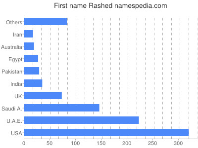 Vornamen Rashed