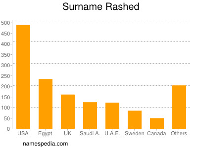 Familiennamen Rashed