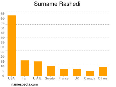 Familiennamen Rashedi