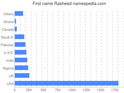 Given name Rasheed