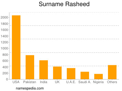 Familiennamen Rasheed