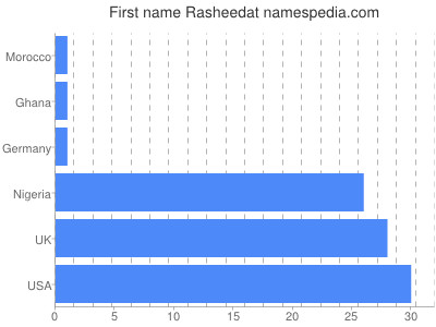 Given name Rasheedat