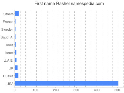 Vornamen Rashel