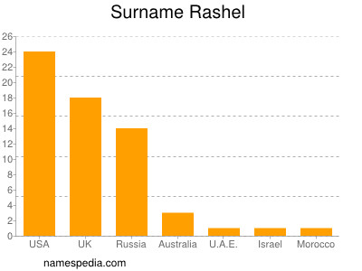 Familiennamen Rashel