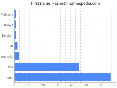 Given name Rashesh