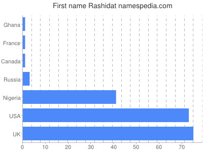 Vornamen Rashidat