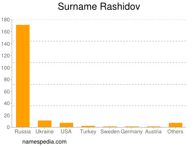 Familiennamen Rashidov