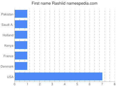 Vornamen Rashiid