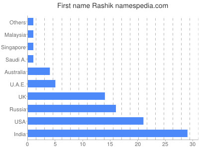 Vornamen Rashik