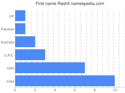 Vornamen Rashil