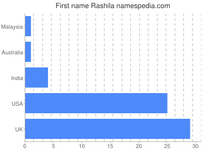 prenom Rashila