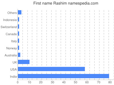 Vornamen Rashim