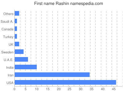 prenom Rashin