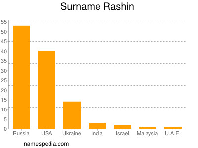 Surname Rashin