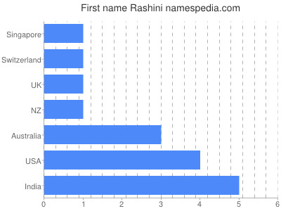 Vornamen Rashini