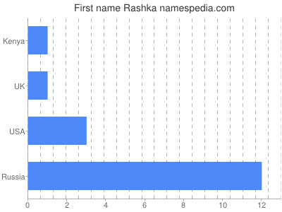 Vornamen Rashka