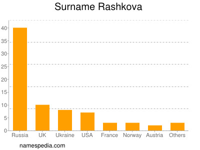 Familiennamen Rashkova