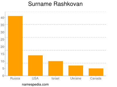 Familiennamen Rashkovan