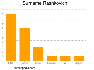 Familiennamen Rashkovich
