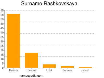 Familiennamen Rashkovskaya