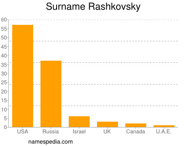 Familiennamen Rashkovsky