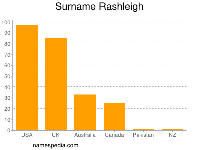 Familiennamen Rashleigh