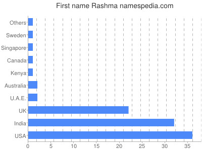 Vornamen Rashma