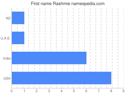 Given name Rashmie