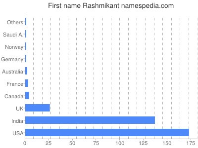 Vornamen Rashmikant
